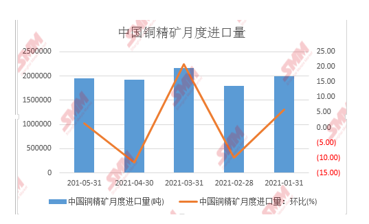 5月銅精礦進(jìn)口量為194.5萬(wàn)實(shí)物噸 環(huán)比增加1.25%